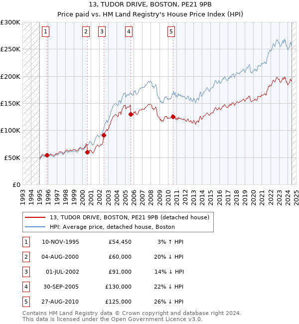 13, TUDOR DRIVE, BOSTON, PE21 9PB: Price paid vs HM Land Registry's House Price Index