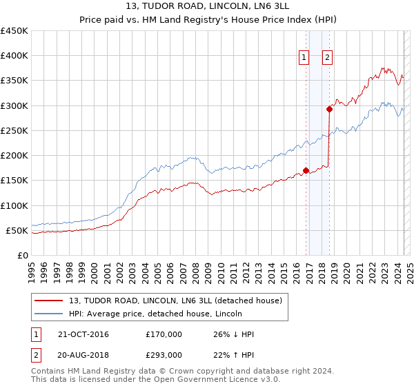 13, TUDOR ROAD, LINCOLN, LN6 3LL: Price paid vs HM Land Registry's House Price Index