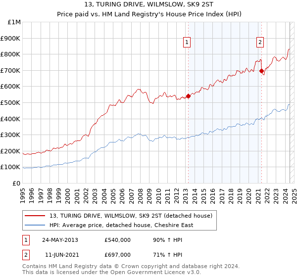 13, TURING DRIVE, WILMSLOW, SK9 2ST: Price paid vs HM Land Registry's House Price Index