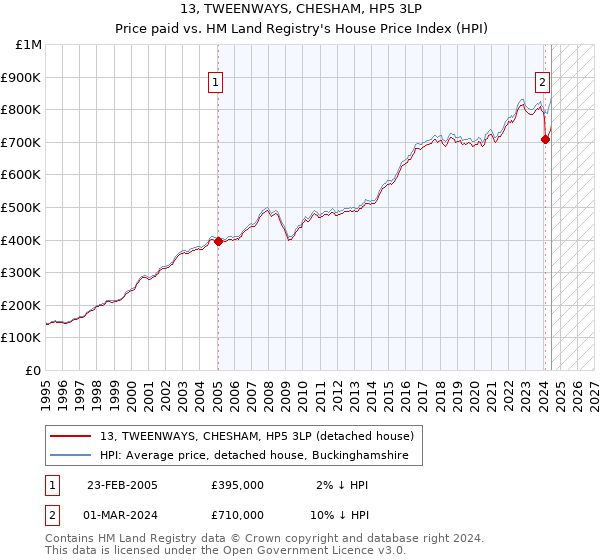 13, TWEENWAYS, CHESHAM, HP5 3LP: Price paid vs HM Land Registry's House Price Index