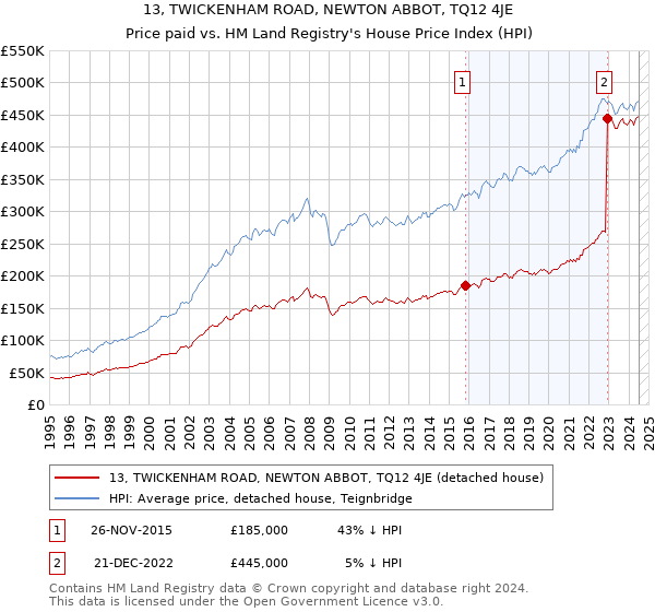 13, TWICKENHAM ROAD, NEWTON ABBOT, TQ12 4JE: Price paid vs HM Land Registry's House Price Index