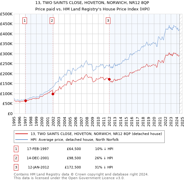 13, TWO SAINTS CLOSE, HOVETON, NORWICH, NR12 8QP: Price paid vs HM Land Registry's House Price Index