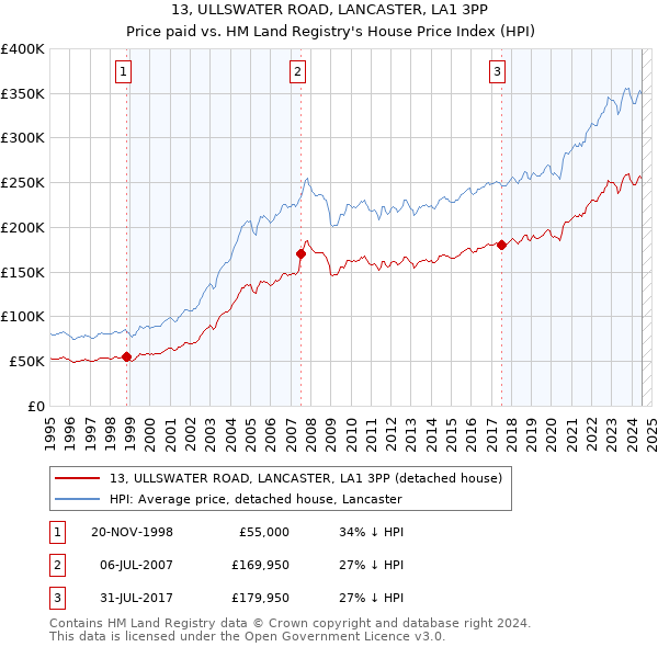 13, ULLSWATER ROAD, LANCASTER, LA1 3PP: Price paid vs HM Land Registry's House Price Index