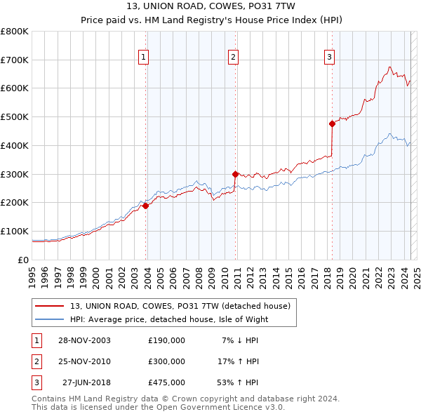 13, UNION ROAD, COWES, PO31 7TW: Price paid vs HM Land Registry's House Price Index