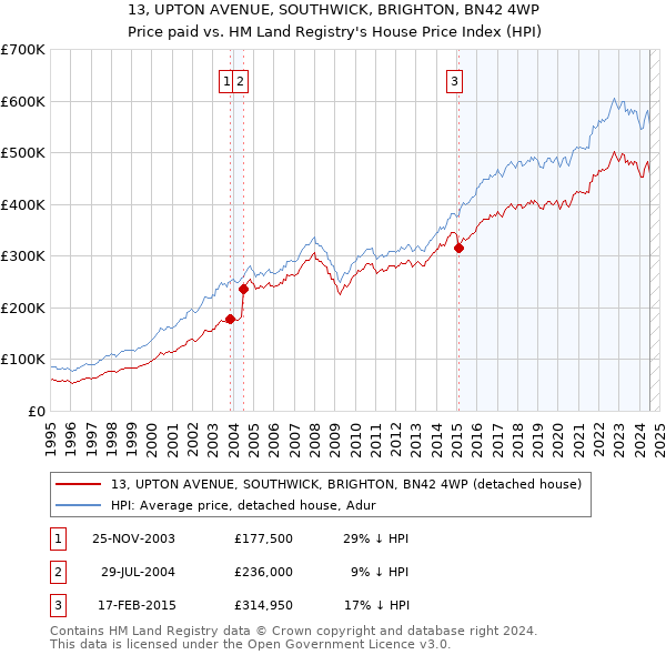 13, UPTON AVENUE, SOUTHWICK, BRIGHTON, BN42 4WP: Price paid vs HM Land Registry's House Price Index