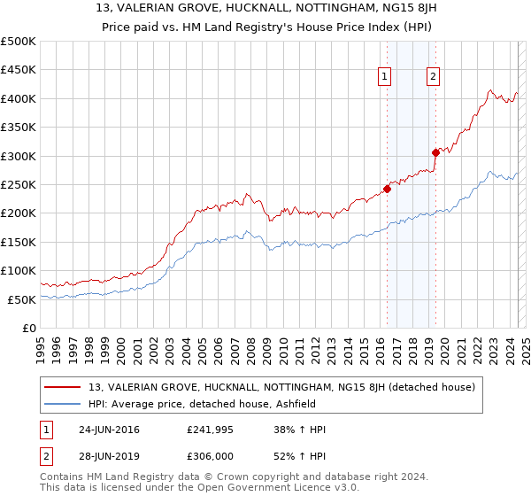 13, VALERIAN GROVE, HUCKNALL, NOTTINGHAM, NG15 8JH: Price paid vs HM Land Registry's House Price Index