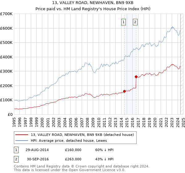 13, VALLEY ROAD, NEWHAVEN, BN9 9XB: Price paid vs HM Land Registry's House Price Index