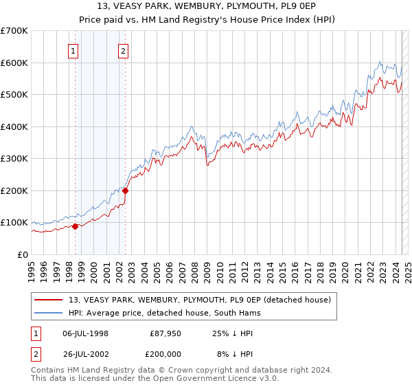 13, VEASY PARK, WEMBURY, PLYMOUTH, PL9 0EP: Price paid vs HM Land Registry's House Price Index