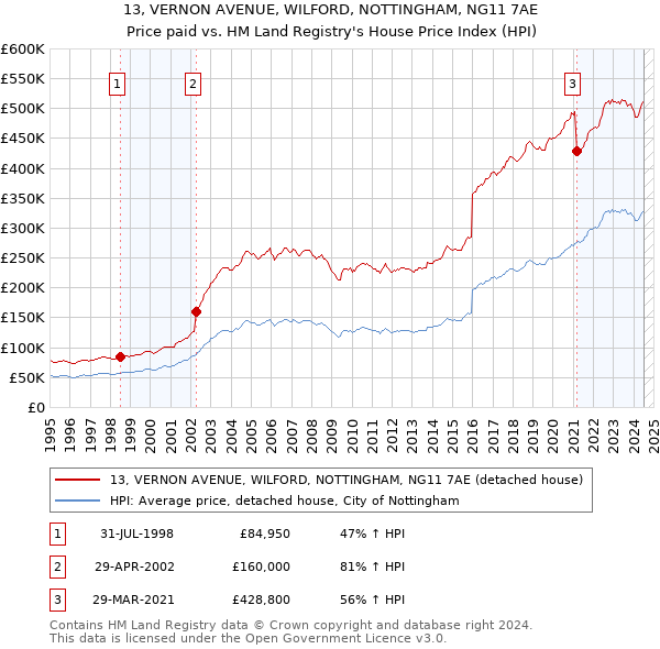 13, VERNON AVENUE, WILFORD, NOTTINGHAM, NG11 7AE: Price paid vs HM Land Registry's House Price Index