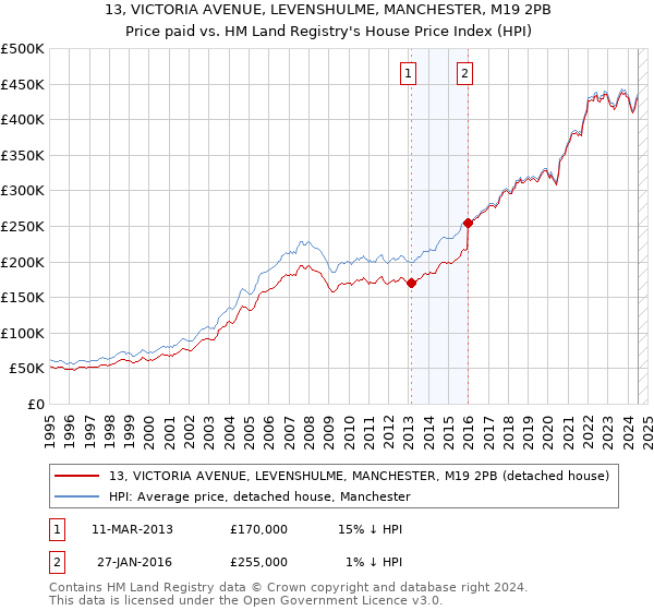 13, VICTORIA AVENUE, LEVENSHULME, MANCHESTER, M19 2PB: Price paid vs HM Land Registry's House Price Index