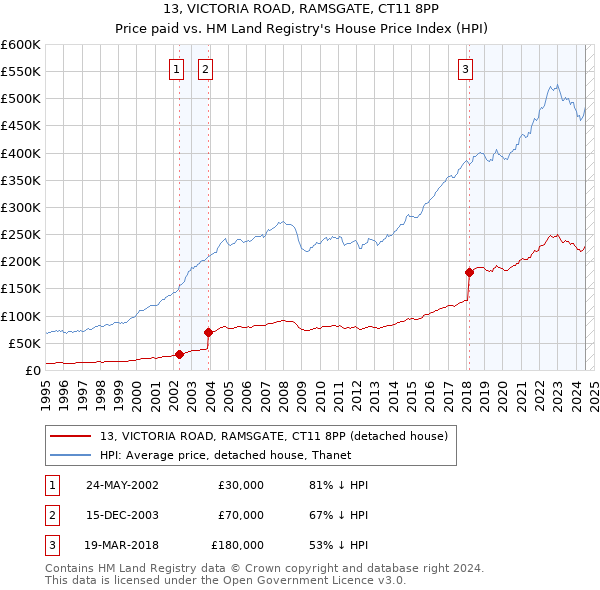 13, VICTORIA ROAD, RAMSGATE, CT11 8PP: Price paid vs HM Land Registry's House Price Index