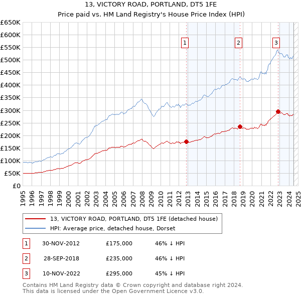 13, VICTORY ROAD, PORTLAND, DT5 1FE: Price paid vs HM Land Registry's House Price Index