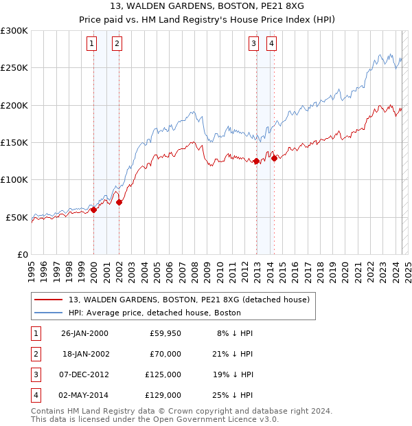 13, WALDEN GARDENS, BOSTON, PE21 8XG: Price paid vs HM Land Registry's House Price Index