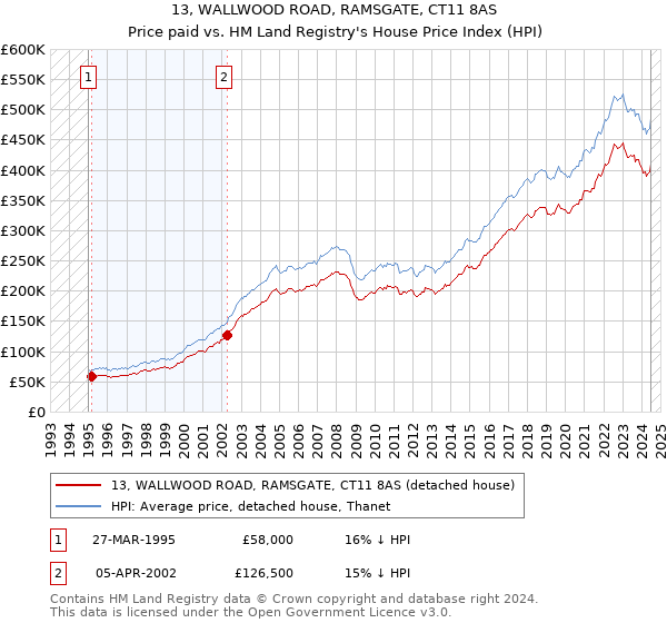 13, WALLWOOD ROAD, RAMSGATE, CT11 8AS: Price paid vs HM Land Registry's House Price Index