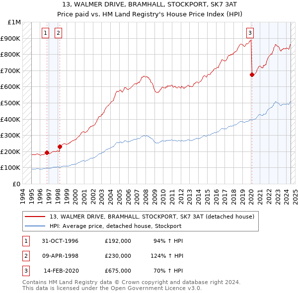 13, WALMER DRIVE, BRAMHALL, STOCKPORT, SK7 3AT: Price paid vs HM Land Registry's House Price Index