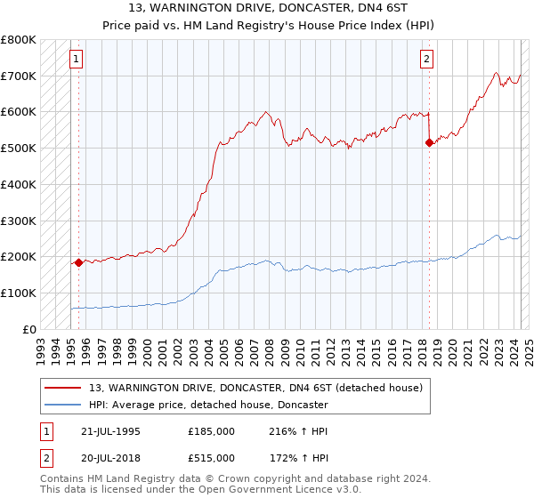 13, WARNINGTON DRIVE, DONCASTER, DN4 6ST: Price paid vs HM Land Registry's House Price Index