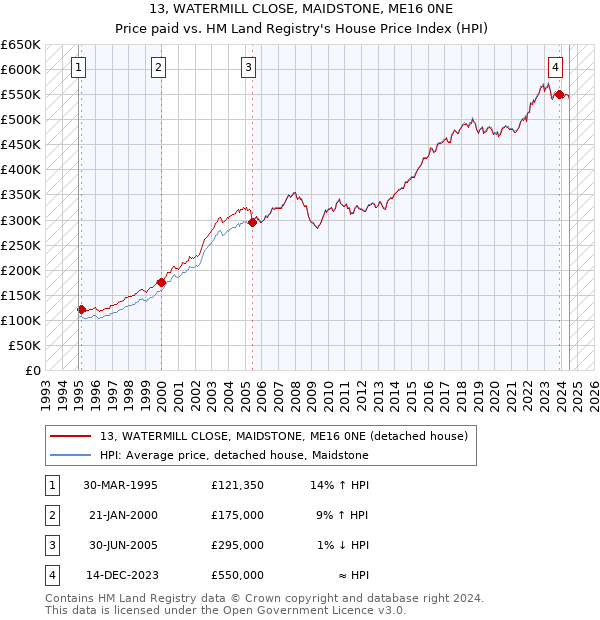 13, WATERMILL CLOSE, MAIDSTONE, ME16 0NE: Price paid vs HM Land Registry's House Price Index