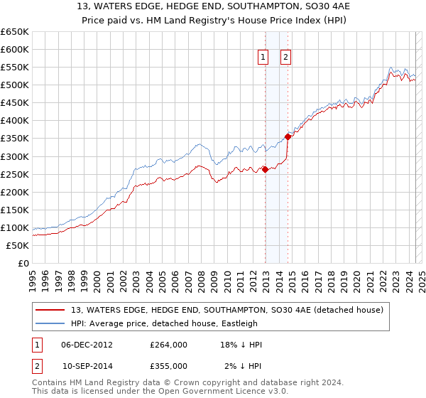 13, WATERS EDGE, HEDGE END, SOUTHAMPTON, SO30 4AE: Price paid vs HM Land Registry's House Price Index