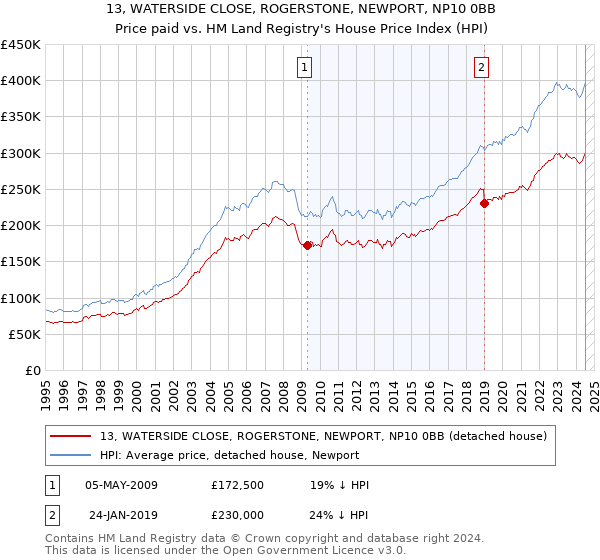 13, WATERSIDE CLOSE, ROGERSTONE, NEWPORT, NP10 0BB: Price paid vs HM Land Registry's House Price Index