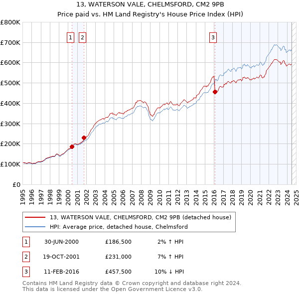 13, WATERSON VALE, CHELMSFORD, CM2 9PB: Price paid vs HM Land Registry's House Price Index