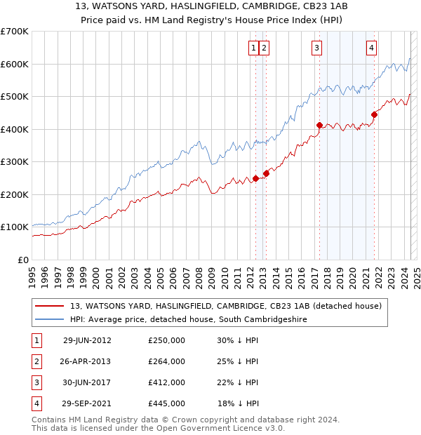 13, WATSONS YARD, HASLINGFIELD, CAMBRIDGE, CB23 1AB: Price paid vs HM Land Registry's House Price Index