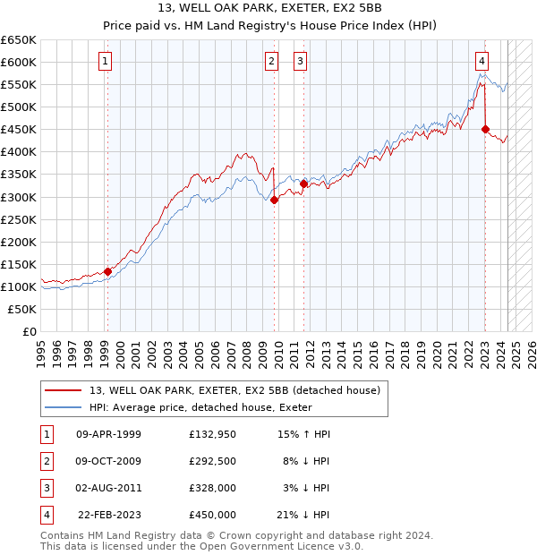 13, WELL OAK PARK, EXETER, EX2 5BB: Price paid vs HM Land Registry's House Price Index