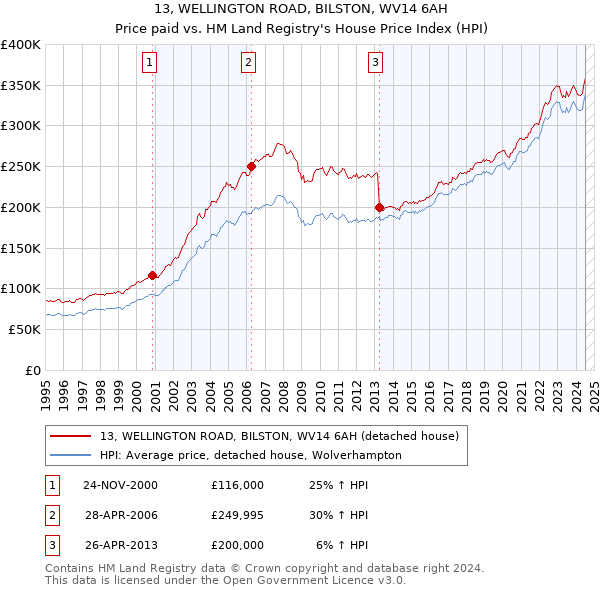 13, WELLINGTON ROAD, BILSTON, WV14 6AH: Price paid vs HM Land Registry's House Price Index