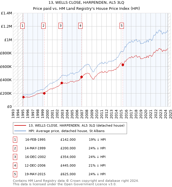 13, WELLS CLOSE, HARPENDEN, AL5 3LQ: Price paid vs HM Land Registry's House Price Index