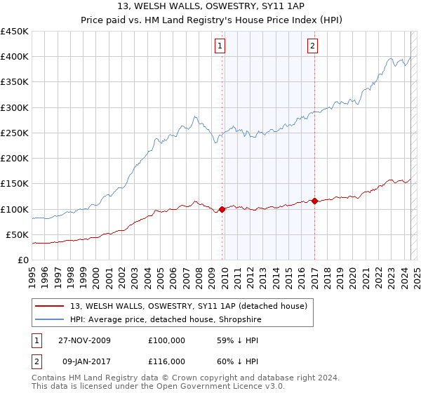 13, WELSH WALLS, OSWESTRY, SY11 1AP: Price paid vs HM Land Registry's House Price Index