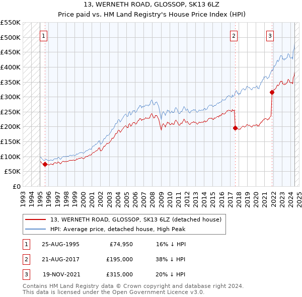 13, WERNETH ROAD, GLOSSOP, SK13 6LZ: Price paid vs HM Land Registry's House Price Index