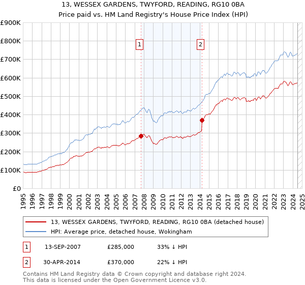 13, WESSEX GARDENS, TWYFORD, READING, RG10 0BA: Price paid vs HM Land Registry's House Price Index