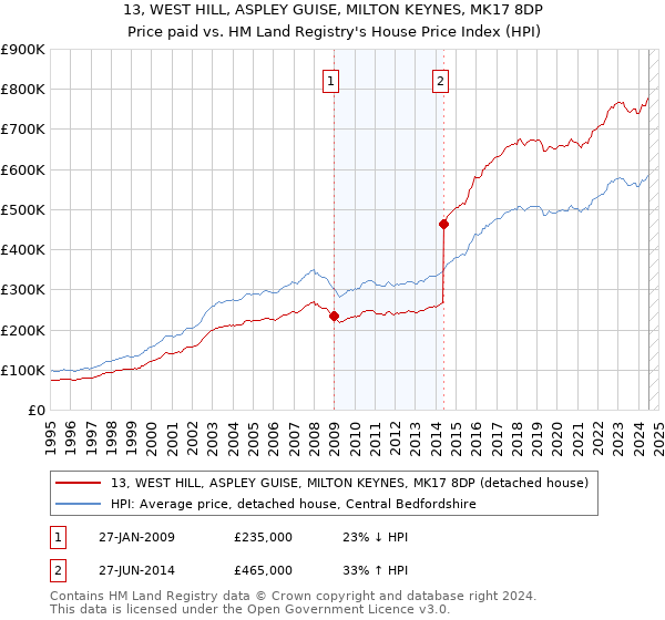 13, WEST HILL, ASPLEY GUISE, MILTON KEYNES, MK17 8DP: Price paid vs HM Land Registry's House Price Index