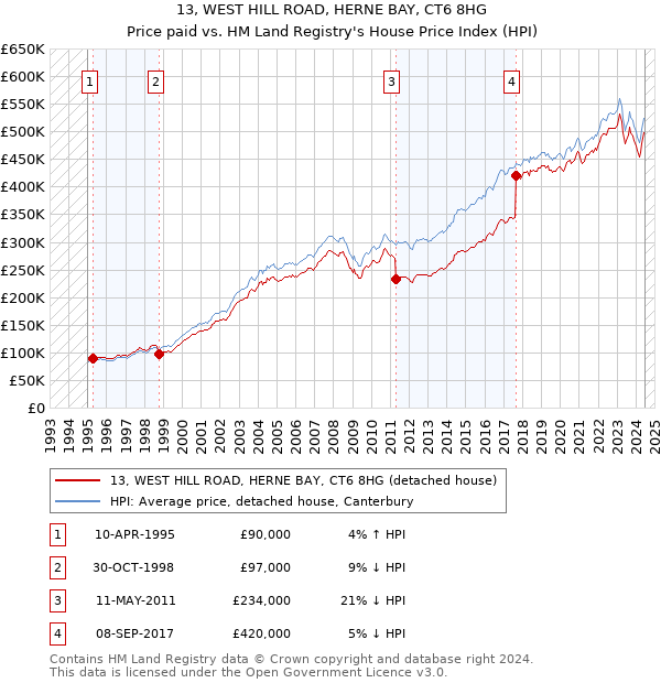 13, WEST HILL ROAD, HERNE BAY, CT6 8HG: Price paid vs HM Land Registry's House Price Index