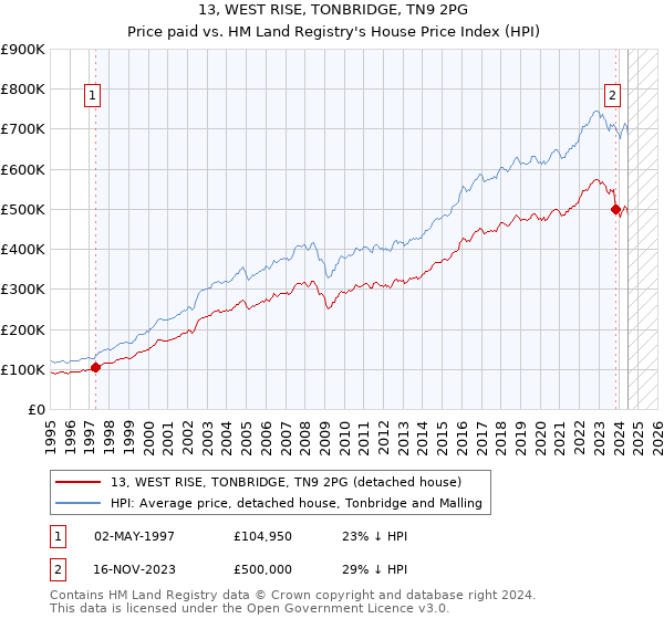 13, WEST RISE, TONBRIDGE, TN9 2PG: Price paid vs HM Land Registry's House Price Index