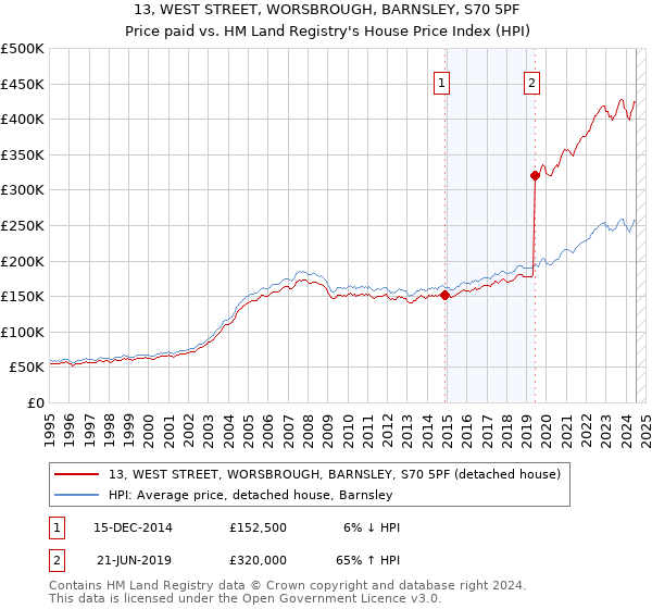 13, WEST STREET, WORSBROUGH, BARNSLEY, S70 5PF: Price paid vs HM Land Registry's House Price Index