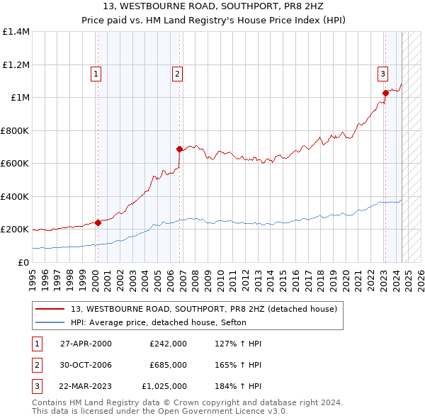 13, WESTBOURNE ROAD, SOUTHPORT, PR8 2HZ: Price paid vs HM Land Registry's House Price Index