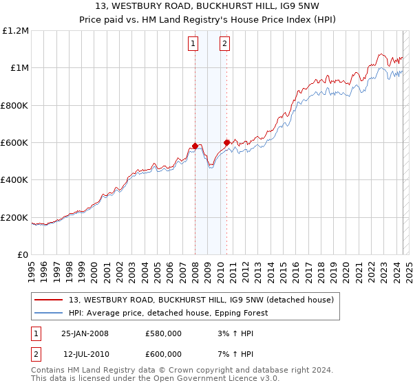 13, WESTBURY ROAD, BUCKHURST HILL, IG9 5NW: Price paid vs HM Land Registry's House Price Index