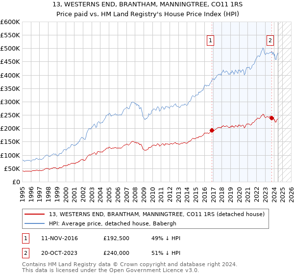 13, WESTERNS END, BRANTHAM, MANNINGTREE, CO11 1RS: Price paid vs HM Land Registry's House Price Index