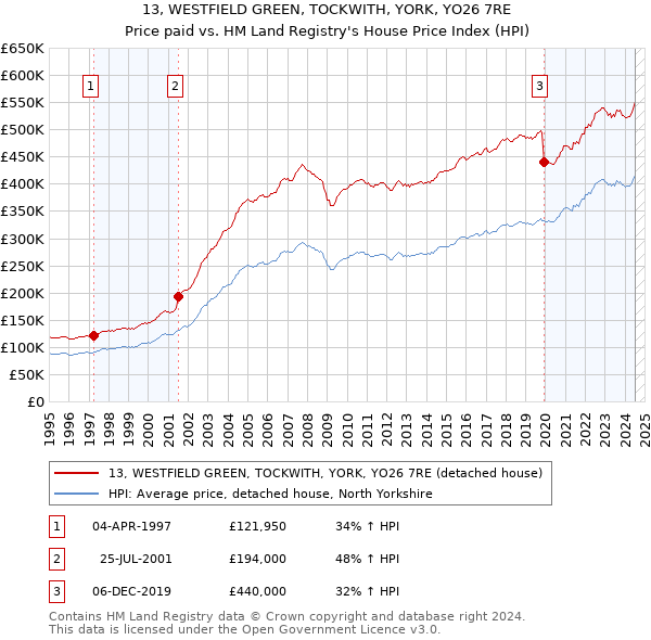 13, WESTFIELD GREEN, TOCKWITH, YORK, YO26 7RE: Price paid vs HM Land Registry's House Price Index