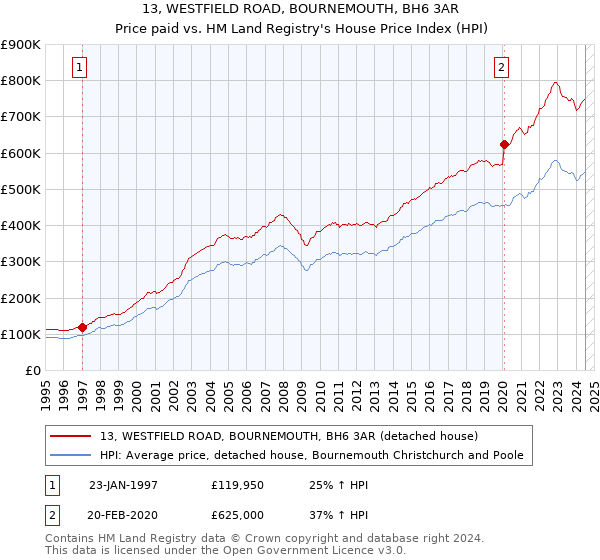 13, WESTFIELD ROAD, BOURNEMOUTH, BH6 3AR: Price paid vs HM Land Registry's House Price Index