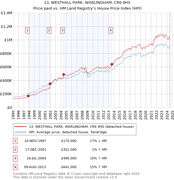 13, WESTHALL PARK, WARLINGHAM, CR6 9HS: Price paid vs HM Land Registry's House Price Index