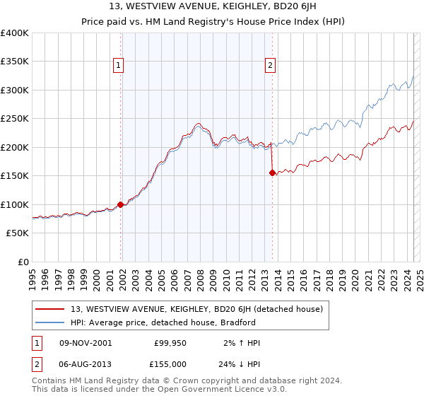 13, WESTVIEW AVENUE, KEIGHLEY, BD20 6JH: Price paid vs HM Land Registry's House Price Index