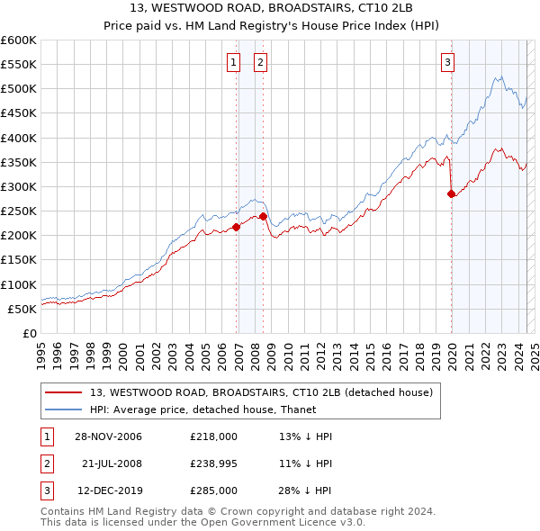 13, WESTWOOD ROAD, BROADSTAIRS, CT10 2LB: Price paid vs HM Land Registry's House Price Index