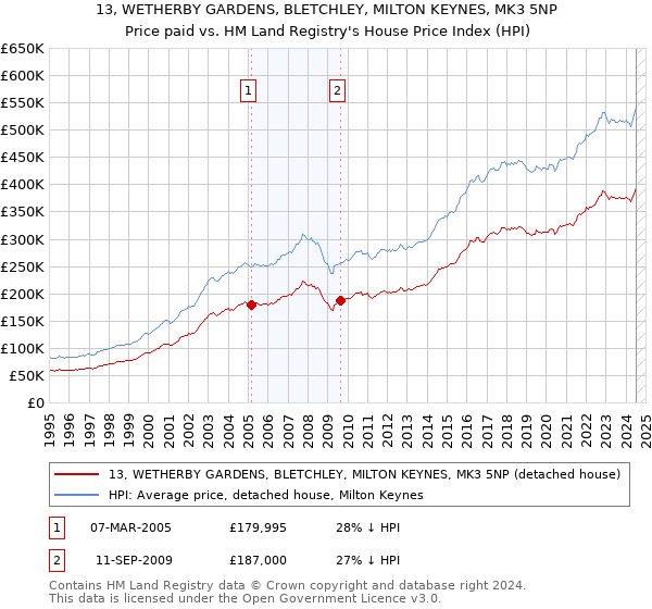 13, WETHERBY GARDENS, BLETCHLEY, MILTON KEYNES, MK3 5NP: Price paid vs HM Land Registry's House Price Index