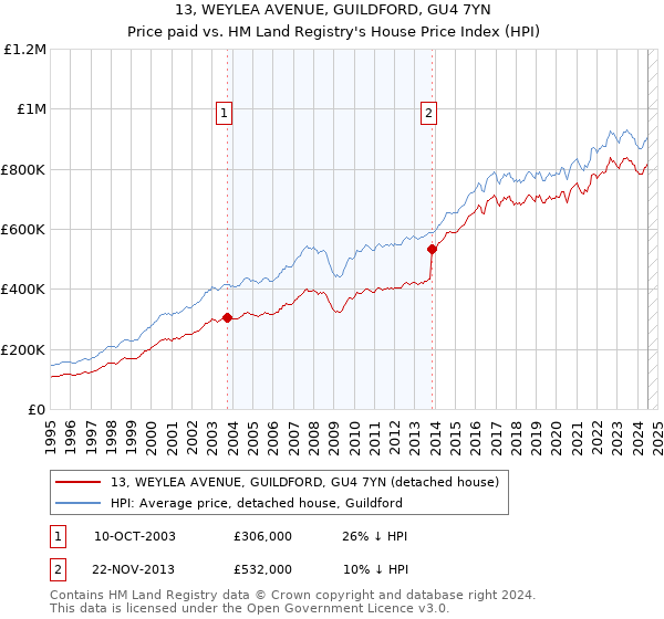 13, WEYLEA AVENUE, GUILDFORD, GU4 7YN: Price paid vs HM Land Registry's House Price Index