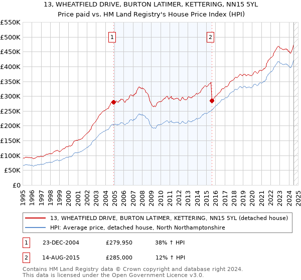 13, WHEATFIELD DRIVE, BURTON LATIMER, KETTERING, NN15 5YL: Price paid vs HM Land Registry's House Price Index