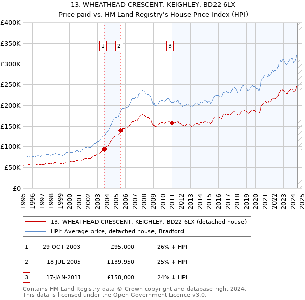 13, WHEATHEAD CRESCENT, KEIGHLEY, BD22 6LX: Price paid vs HM Land Registry's House Price Index