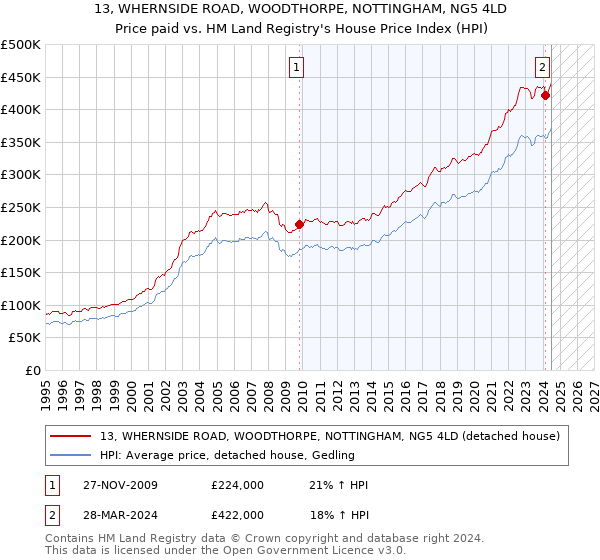 13, WHERNSIDE ROAD, WOODTHORPE, NOTTINGHAM, NG5 4LD: Price paid vs HM Land Registry's House Price Index