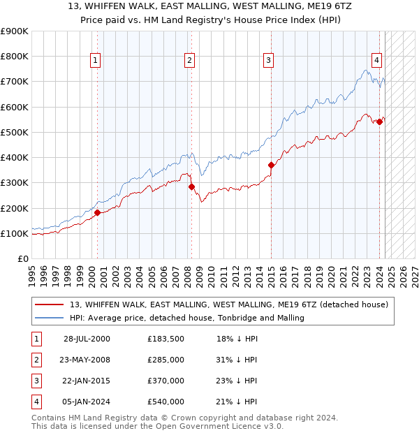 13, WHIFFEN WALK, EAST MALLING, WEST MALLING, ME19 6TZ: Price paid vs HM Land Registry's House Price Index