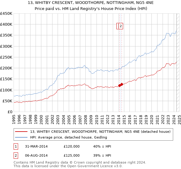 13, WHITBY CRESCENT, WOODTHORPE, NOTTINGHAM, NG5 4NE: Price paid vs HM Land Registry's House Price Index